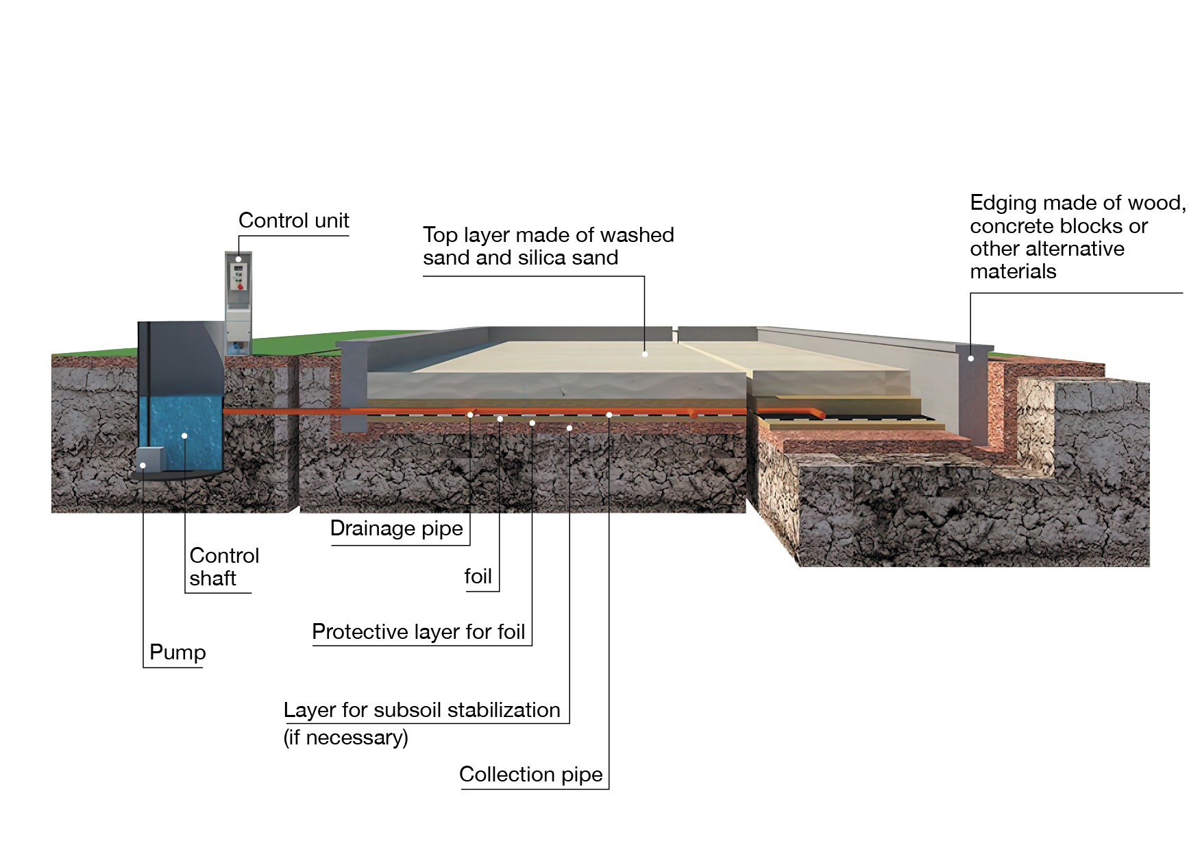 Cross-section diagram showing Risohorse ebb-and-flow system layers and drainage pipes